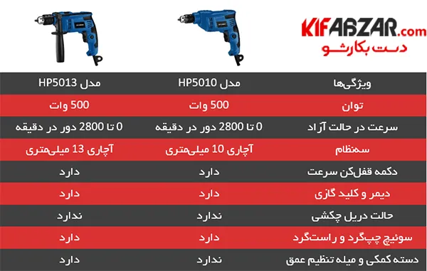 دریل چکشی هیوندای HP5013 2 دریل چکشی هیوندای HP5013