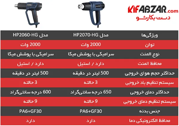 سشوار صنعتی هیوندای مدل HP2070-HG