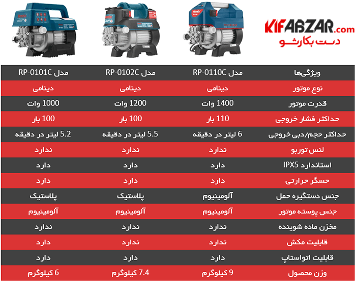کارواش دینامی رونیکس مدل RP 0101C 2 کارواش دینامی رونیکس مدل RP 0101C
