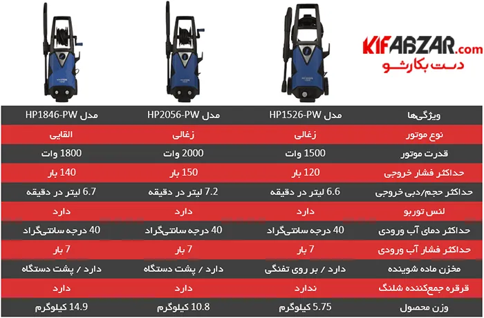 کارواش خانگی هیوندای مدل HP2056-PW 3 کارواش خانگی هیوندای مدل HP2056-PW