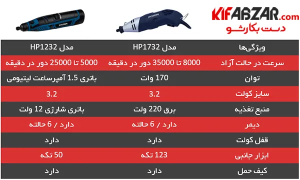 فرز مینیاتوری شارژی هیوندای مدل HP1232 4 فرز مینیاتوری شارژی هیوندای مدل HP1232