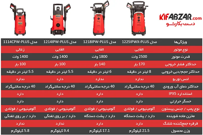کارواش توسن مدل 1218IPW PLUS 4 کارواش توسن مدل 1218IPW PLUS