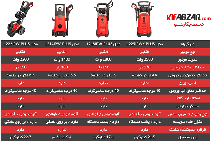 کارواش خانگی توسن مدل 1222IPW-PLUS 4 کارواش خانگی توسن مدل 1222IPW-PLUS 4
