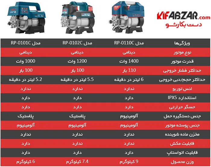 کارواش دینامی کامپکت 110 بار رونیکس مدل RP-0110C 6 کارواش دینامی کامپکت 110 بار رونیکس مدل RP-0110C
