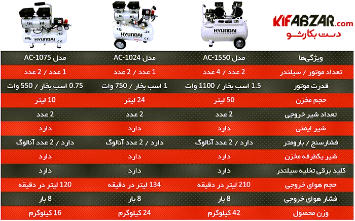 کمپرسور باد سایلنت 10 لیتری هیوندای مدل AC 1075 3 کمپرسور باد سایلنت 10 لیتری هیوندای مدل AC 1075