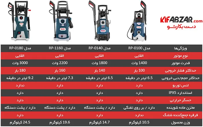 کارواش دینامی 140 بار رونیکس مدل RP 0140 5 کارواش دینامی 140 بار رونیکس مدل RP 0140