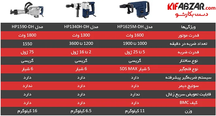 چکش تخریب 16 کیلو هیوندای مدل HP1590 DH 2 چکش تخریب 16 کیلو هیوندای مدل HP1590 DH
