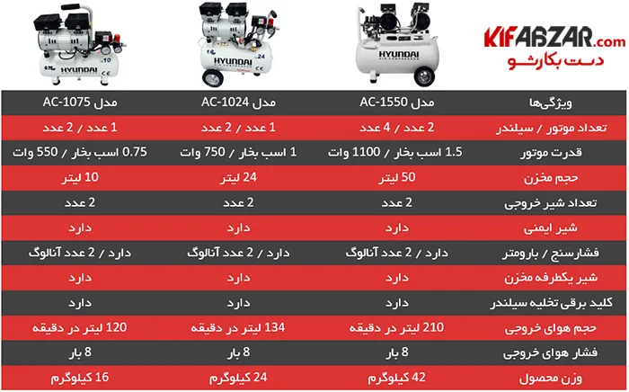کمپرسور باد سایلنت 24 لیتری هیوندای مدل AC 1024 5 کمپرسور باد سایلنت 24 لیتری هیوندای مدل AC 1024
