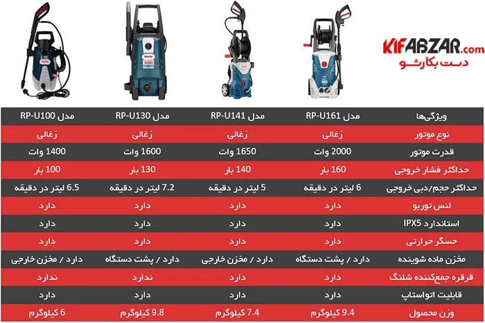 کارواش یونیورسال 100 بار رونیکس مدل RP U100