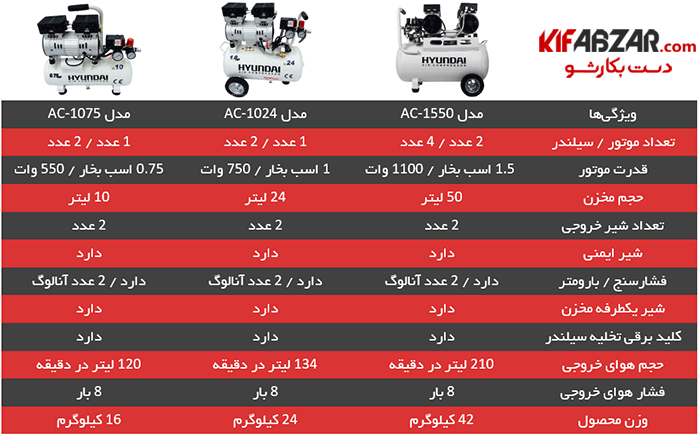 کمپرسور باد سایلنت 50 لیتری هیوندای مدل 1550-AC 5 کمپرسور باد سایلنت 50 لیتری هیوندای مدل 1550-AC 5