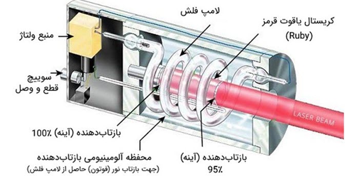 تراز لیزری چگونه کار می‌کند؟ 2